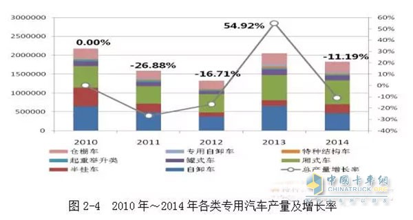 2010年我國(guó)工程自卸車產(chǎn)量是65萬輛，之后下滑速度較快，到2012年，自卸車的產(chǎn)量?jī)H為37.5萬輛。