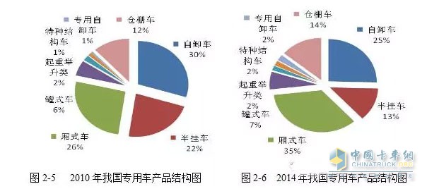而與工程類車輛情況大不相同的是廂式運(yùn)輸車的產(chǎn)量呈現(xiàn)一路上漲的趨勢(shì)。