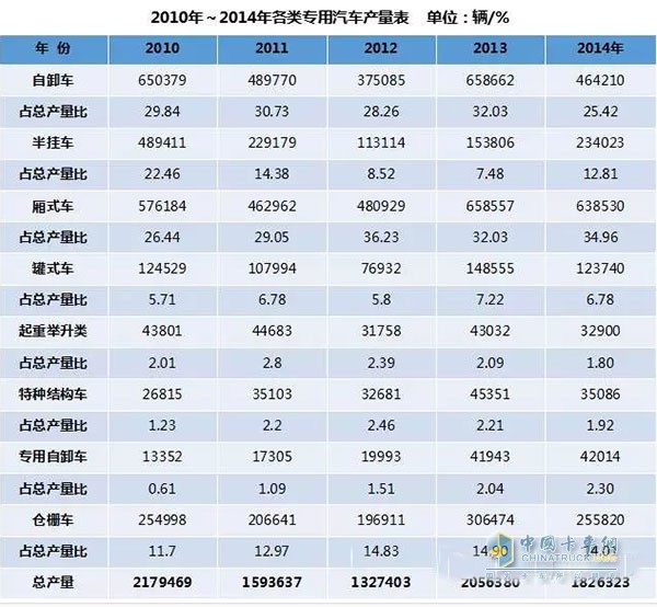 從圖中可知，2010年我國(guó)專用車產(chǎn)量達(dá)到217.95萬輛歷史最高值，這主要是受四萬億投資尾勢(shì)的影響。