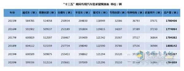 備注：通過采用加權(quán)移動(dòng)平均法對(duì)2015年及“十三五”期間專用汽車產(chǎn)量進(jìn)行預(yù)測(cè)(權(quán)重分別為5、4、3、2、1)。